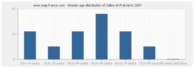 Women age distribution of Salles-et-Pratviel in 2007