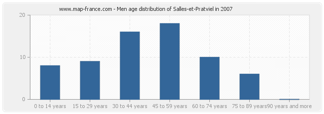 Men age distribution of Salles-et-Pratviel in 2007