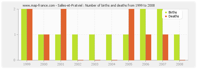 Salles-et-Pratviel : Number of births and deaths from 1999 to 2008