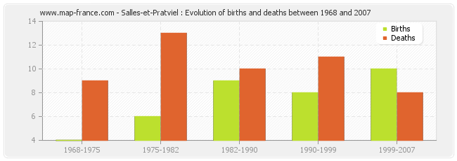 Salles-et-Pratviel : Evolution of births and deaths between 1968 and 2007