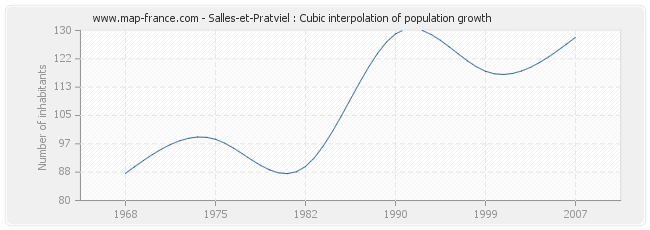Salles-et-Pratviel : Cubic interpolation of population growth
