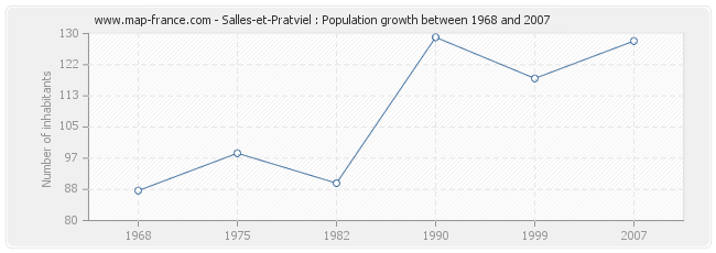 Population Salles-et-Pratviel