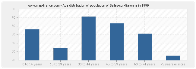 Age distribution of population of Salles-sur-Garonne in 1999