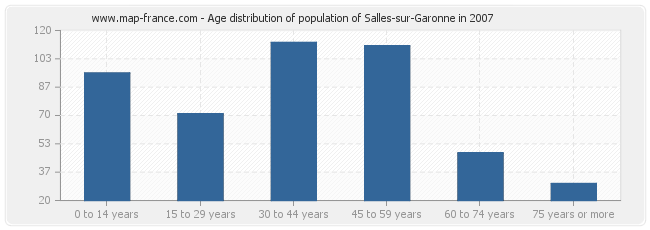 Age distribution of population of Salles-sur-Garonne in 2007