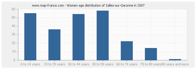 Women age distribution of Salles-sur-Garonne in 2007