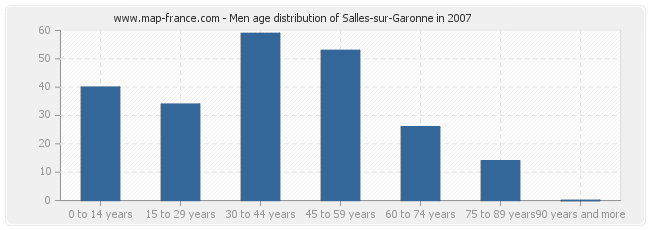 Men age distribution of Salles-sur-Garonne in 2007
