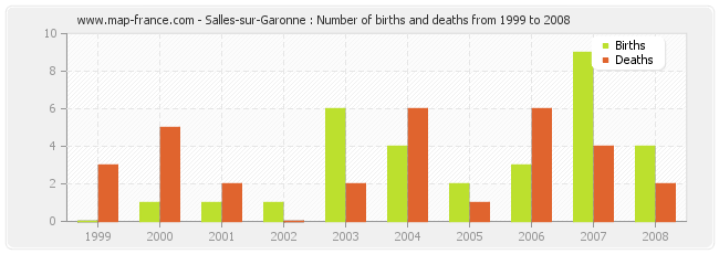 Salles-sur-Garonne : Number of births and deaths from 1999 to 2008