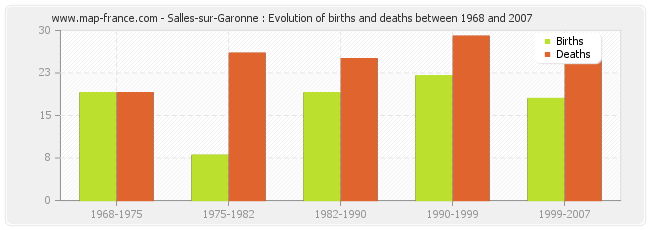 Salles-sur-Garonne : Evolution of births and deaths between 1968 and 2007