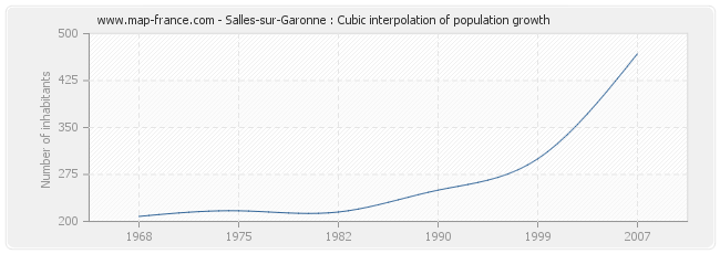 Salles-sur-Garonne : Cubic interpolation of population growth