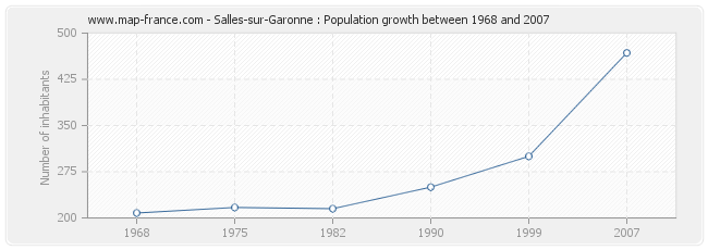 Population Salles-sur-Garonne