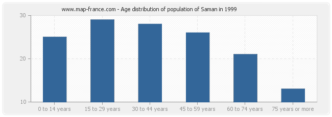 Age distribution of population of Saman in 1999