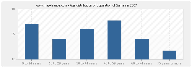 Age distribution of population of Saman in 2007
