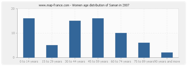 Women age distribution of Saman in 2007