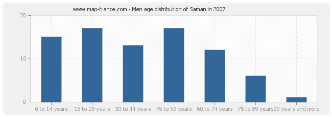 Men age distribution of Saman in 2007