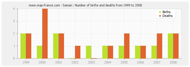 Saman : Number of births and deaths from 1999 to 2008