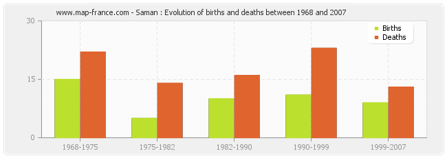Saman : Evolution of births and deaths between 1968 and 2007
