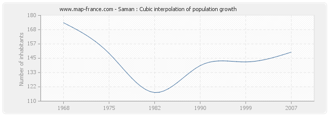 Saman : Cubic interpolation of population growth
