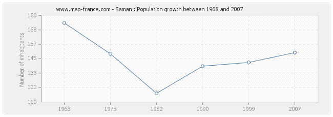Population Saman