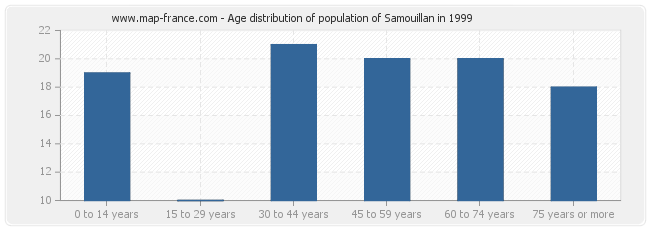 Age distribution of population of Samouillan in 1999