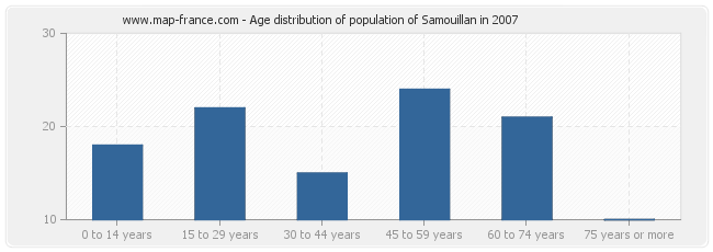 Age distribution of population of Samouillan in 2007