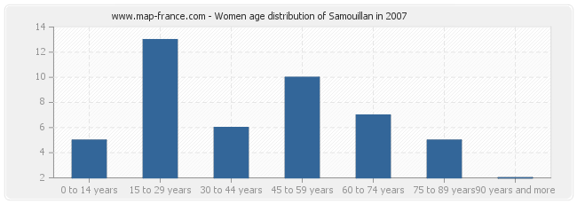 Women age distribution of Samouillan in 2007