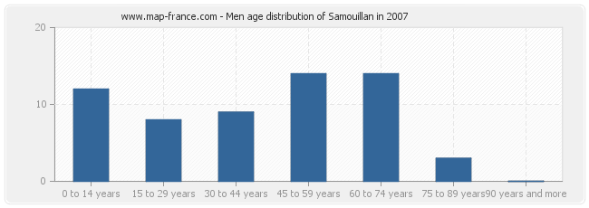 Men age distribution of Samouillan in 2007