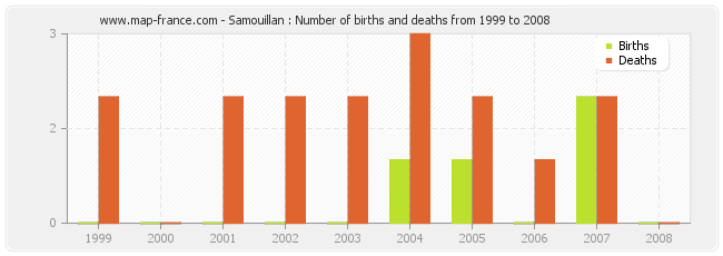 Samouillan : Number of births and deaths from 1999 to 2008