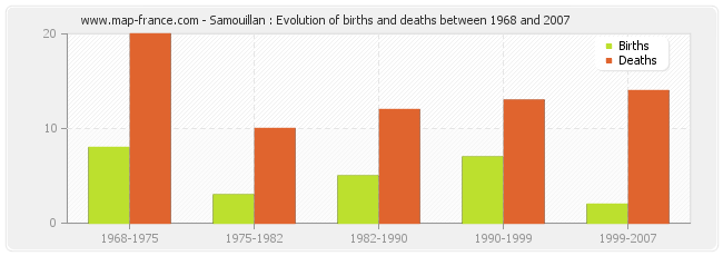 Samouillan : Evolution of births and deaths between 1968 and 2007