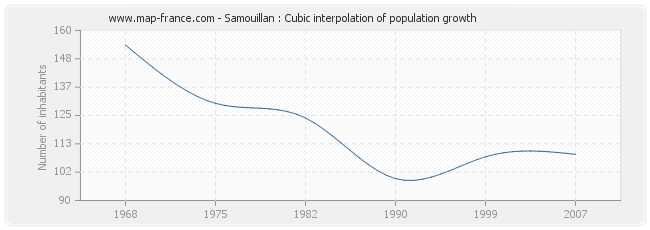 Samouillan : Cubic interpolation of population growth