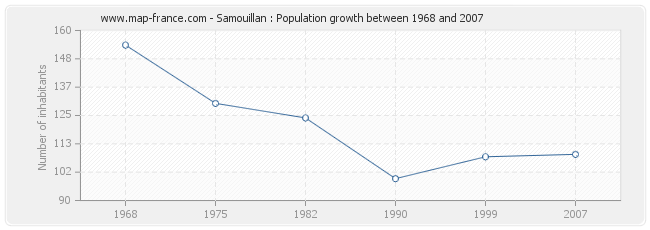 Population Samouillan