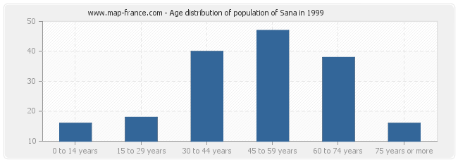 Age distribution of population of Sana in 1999