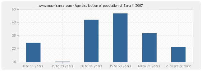 Age distribution of population of Sana in 2007