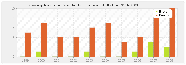 Sana : Number of births and deaths from 1999 to 2008