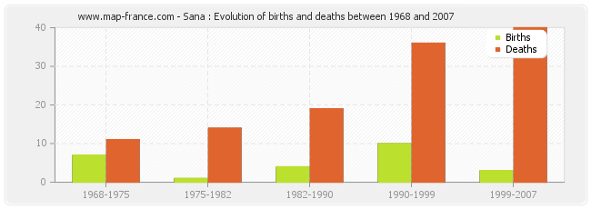 Sana : Evolution of births and deaths between 1968 and 2007