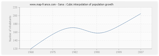 Sana : Cubic interpolation of population growth