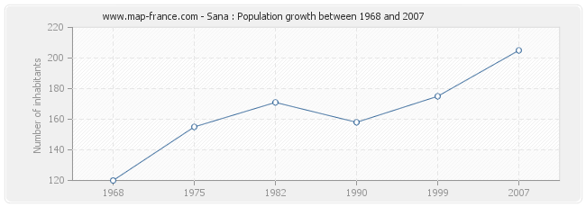 Population Sana