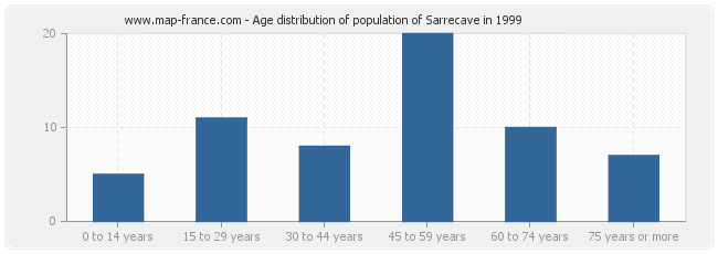 Age distribution of population of Sarrecave in 1999