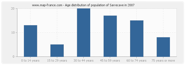 Age distribution of population of Sarrecave in 2007