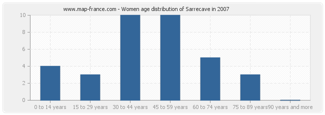 Women age distribution of Sarrecave in 2007