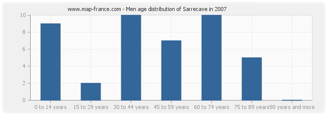 Men age distribution of Sarrecave in 2007