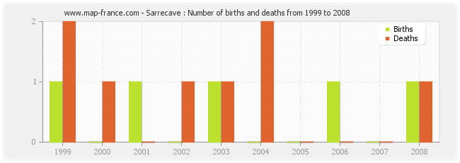 Sarrecave : Number of births and deaths from 1999 to 2008