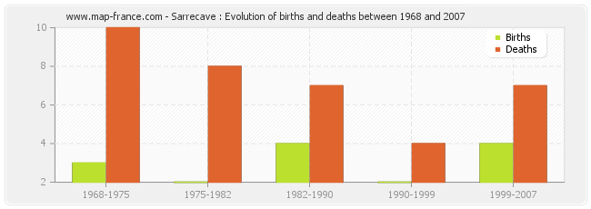 Sarrecave : Evolution of births and deaths between 1968 and 2007