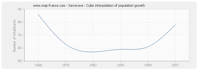 Sarrecave : Cubic interpolation of population growth