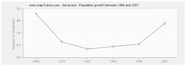 Population Sarrecave