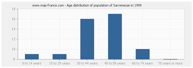 Age distribution of population of Sarremezan in 1999