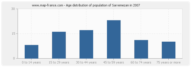 Age distribution of population of Sarremezan in 2007