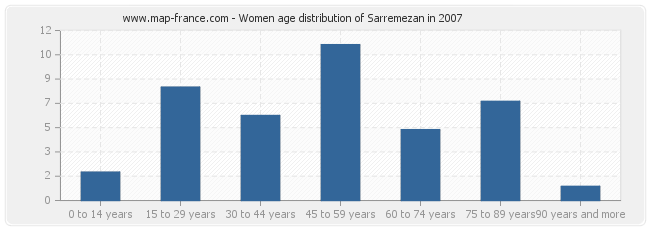 Women age distribution of Sarremezan in 2007