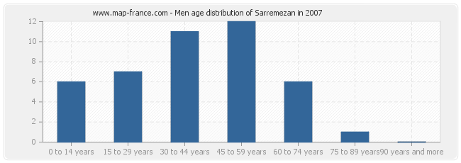 Men age distribution of Sarremezan in 2007