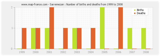Sarremezan : Number of births and deaths from 1999 to 2008