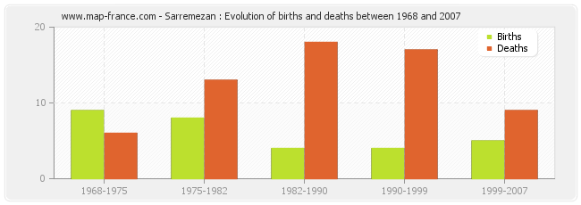 Sarremezan : Evolution of births and deaths between 1968 and 2007